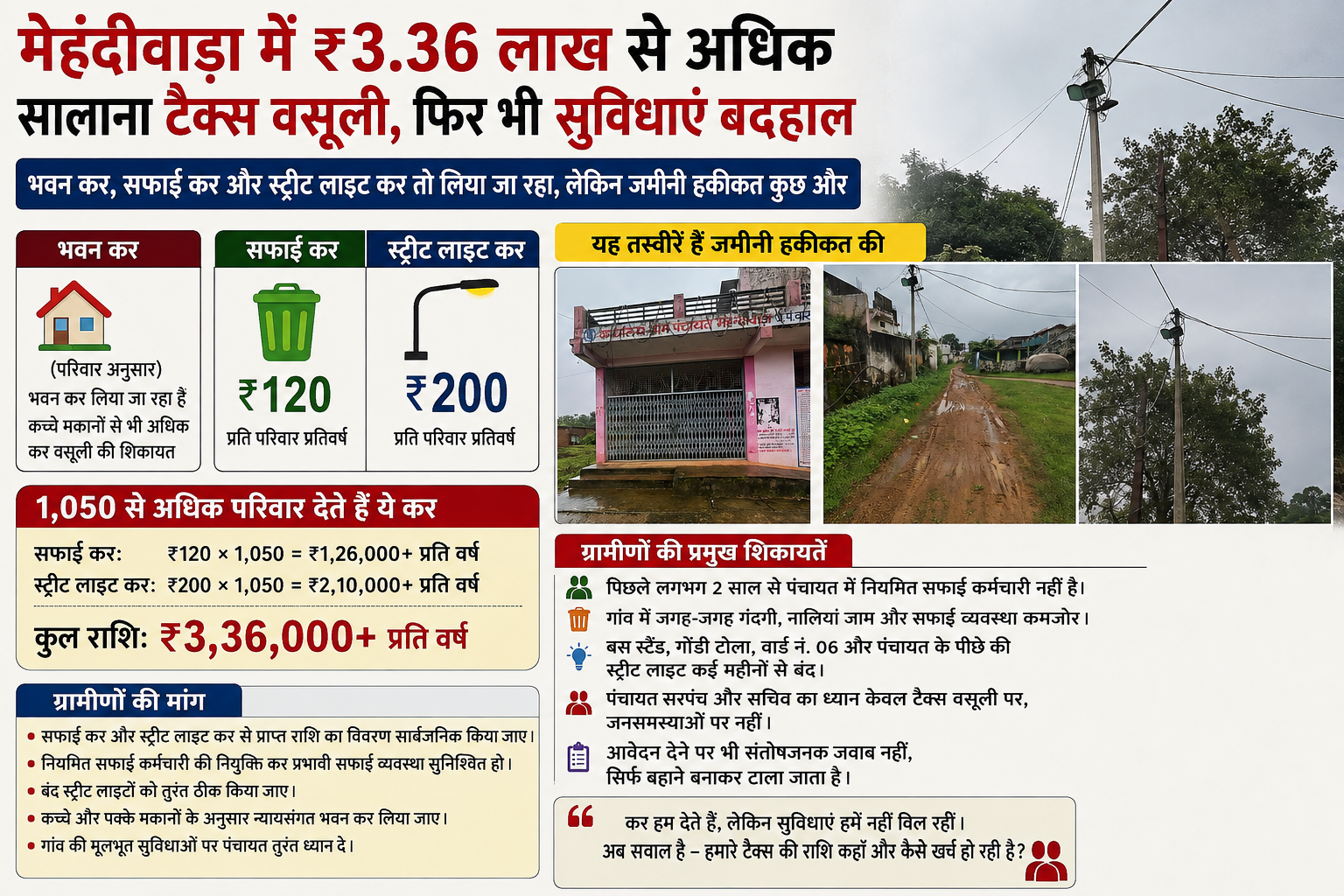 मेहंदीवाड़ा में भवन, सफाई और स्ट्रीट लाइट टैक्स की वसूली जारी, सुविधाओं के हालात बदहाल